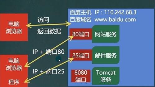 網絡編程基礎與安全軟件開發指南